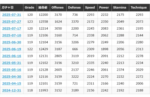 【ウイコレ】2025年7月最新ガチャステータス全体分析、伝説カード登場の影響の画像3