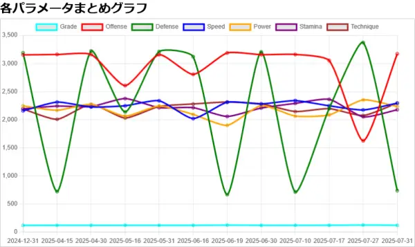 【ウイコレ】2025年7月最新ガチャステータス全体分析、伝説カード登場の影響の画像2